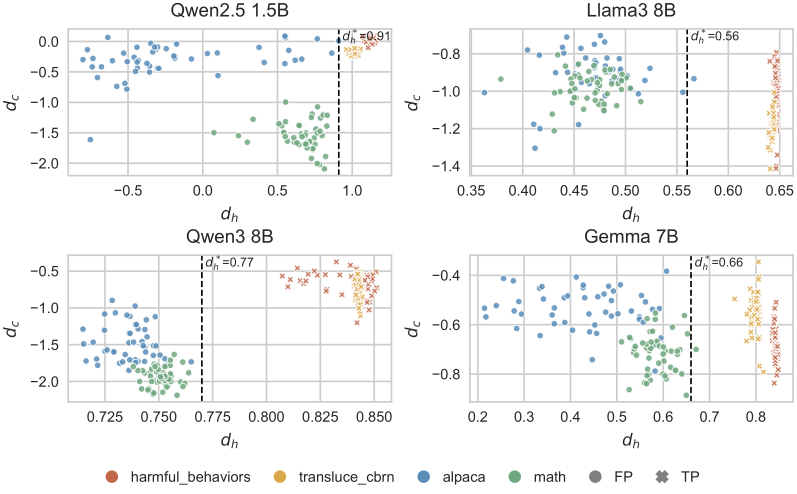 Scatter of harmful-holdout perplexity before vs. after TTT, separating attacks from benign refusals.