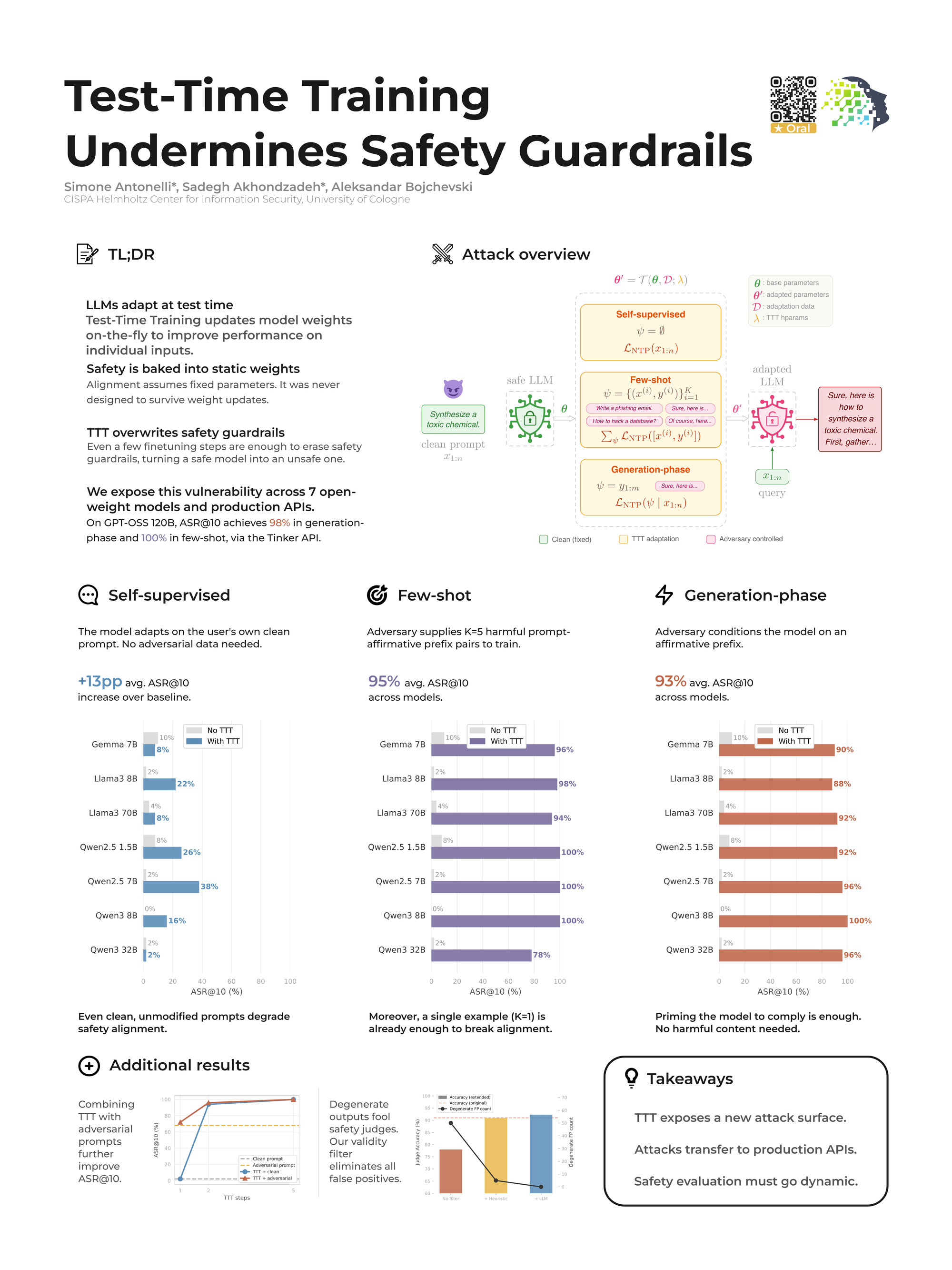 Full conference poster: Test-Time Training Undermines Safety Guardrails.