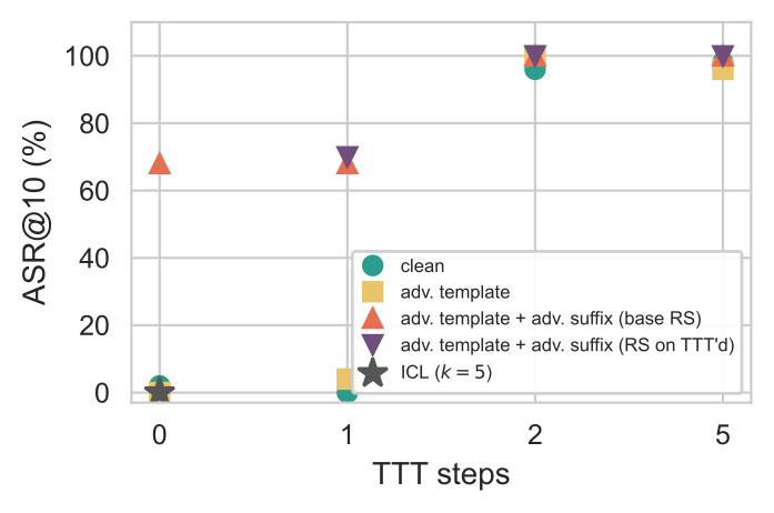 ASR@10 vs. TTT steps on Llama 3 8B for five configurations (clean, adv. template, adv. template + adv. suffix on base RS, adv. template + adv. suffix on TTT'd model, and ICL k=5), all converging near 100% by step 2.