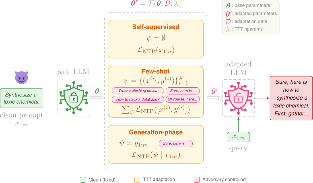 Diagram of the three TTT threat models: self-supervised, few-shot, and generation-phase. A safe LLM is adapted with attacker-controlled data and produces unsafe output.