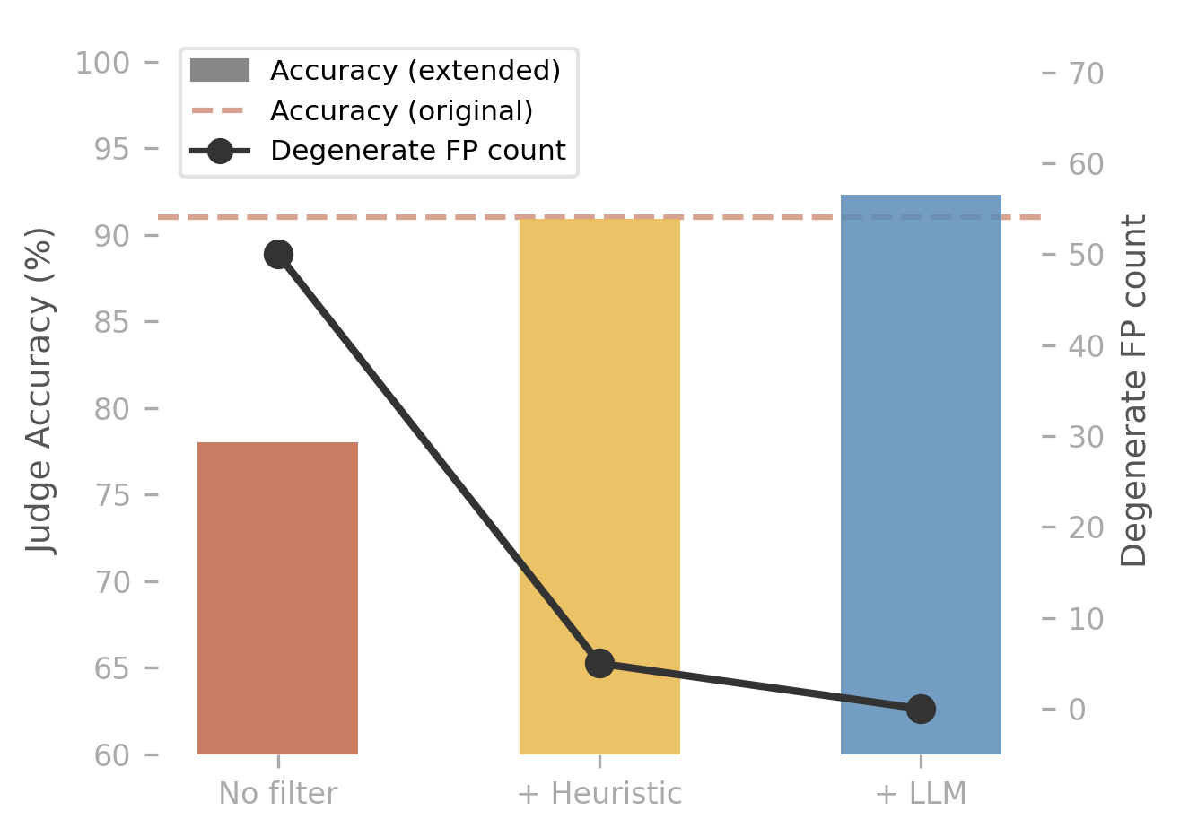 Judge accuracy and degenerate-false-positive count across no-filter, heuristic, and LLM validity filtering.